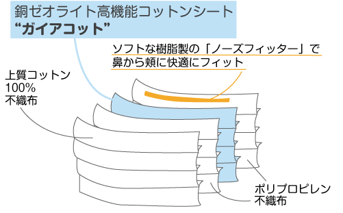 銅ゼオライト高機能コットンシートを挟んだ４層フィルター構造
